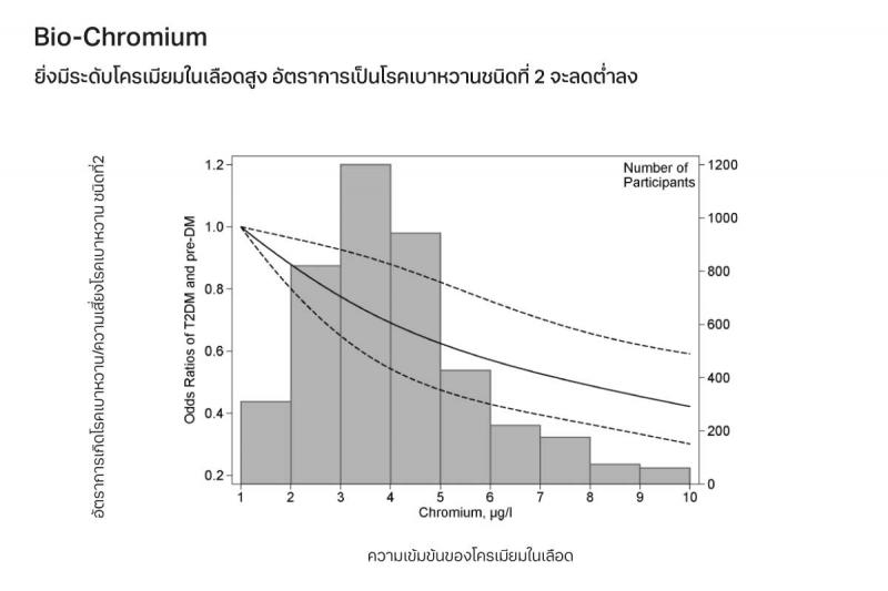 Pharma Nord Bio-Chromium  100mg 90 เม็ด ฟาร์มา นอร์ด โครเมียมยีสต์