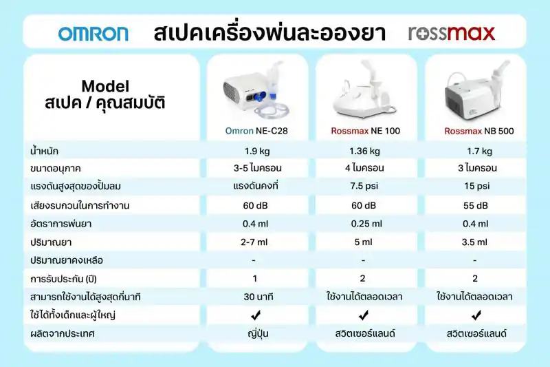 ROSSMAX Nebulizer NB500 รอสซ์แมก เนบบิวไลซ เอ็นบีห้าร้อย