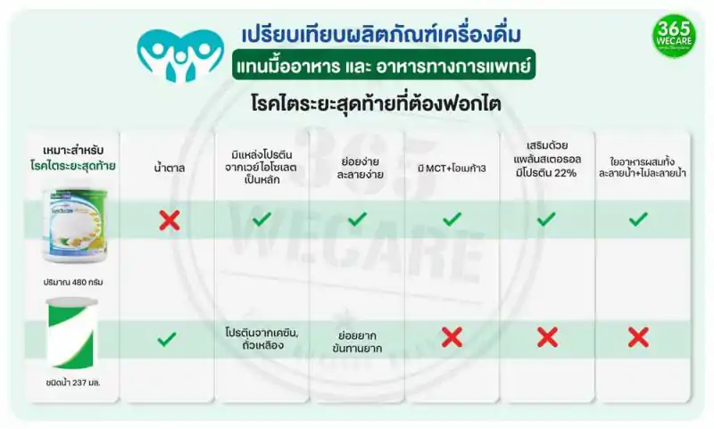 Prowell POSTDIA WELL 480g. โปรเวล โพสเดียเวล 