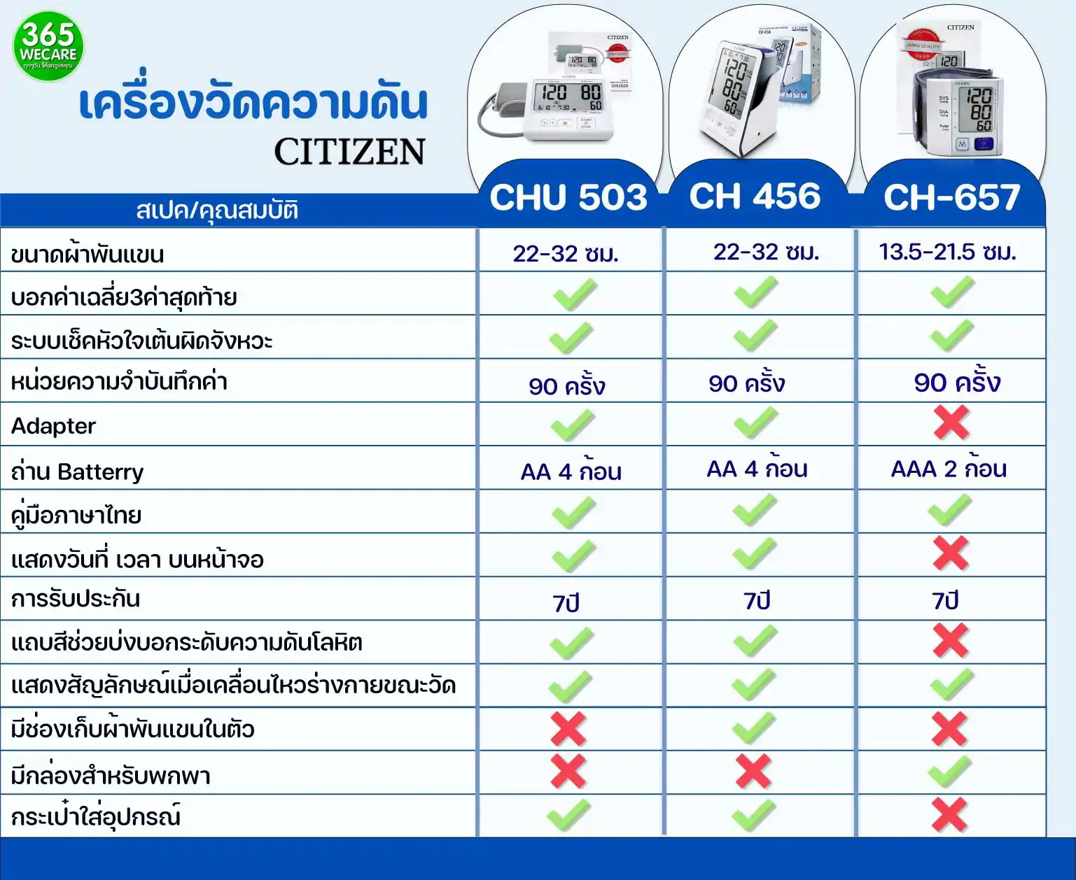 CITIZEN Blood Pressure รุ่น  CHU 503 + Adaptor. ซิติเซน เครื่องวัดความดันโลหิตระบบดิจิทัล
