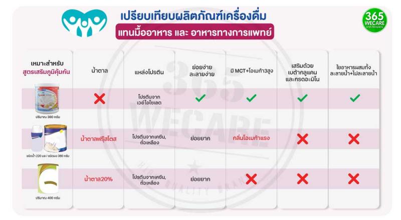 Prowell Bmune Well 380g. โปรเวล บีมูนเวล