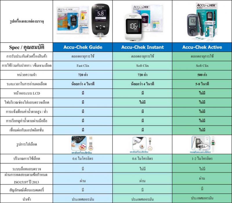 ACCU-CHEK Instant ชุดเครื่องตรวจน้ำตาล แอคคิว เช็ค อินสแตนท์
