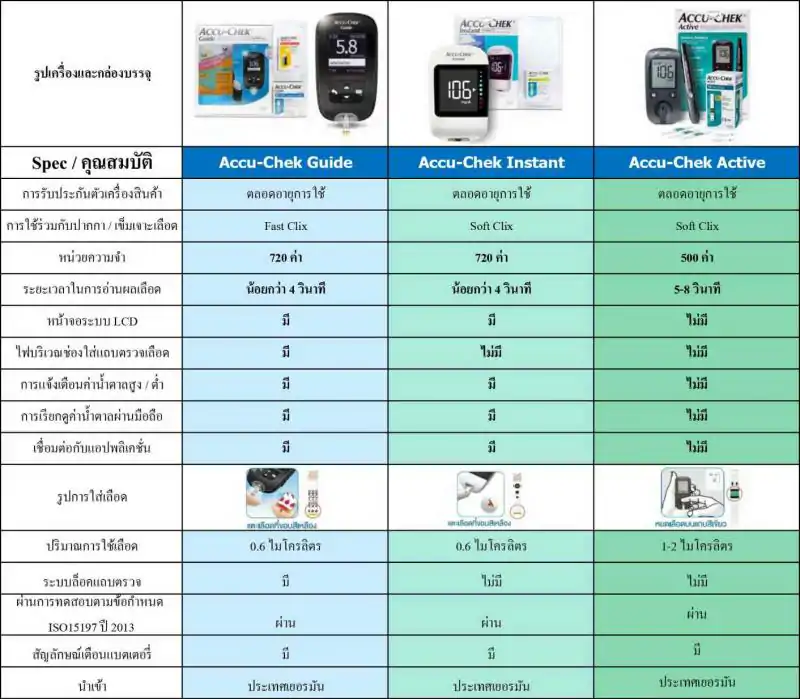 ACCU-CHEK Instant ชุดเครื่องตรวจน้ำตาล แอคคิว เช็ค อินสแตนท์