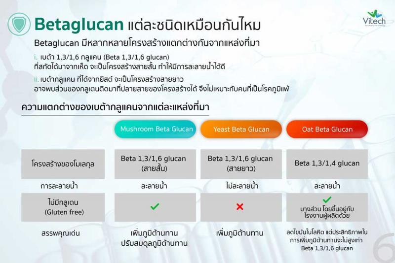 Vitech BetaGlucan Plus Rosehip 30 เม็ด. ไวเทค เบต้ากลูแคน พลัส โรสฮิป