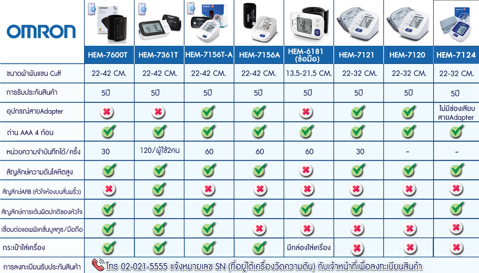 OMRON HEM-7156-A เครื่องวัดความดัน ออมรอน