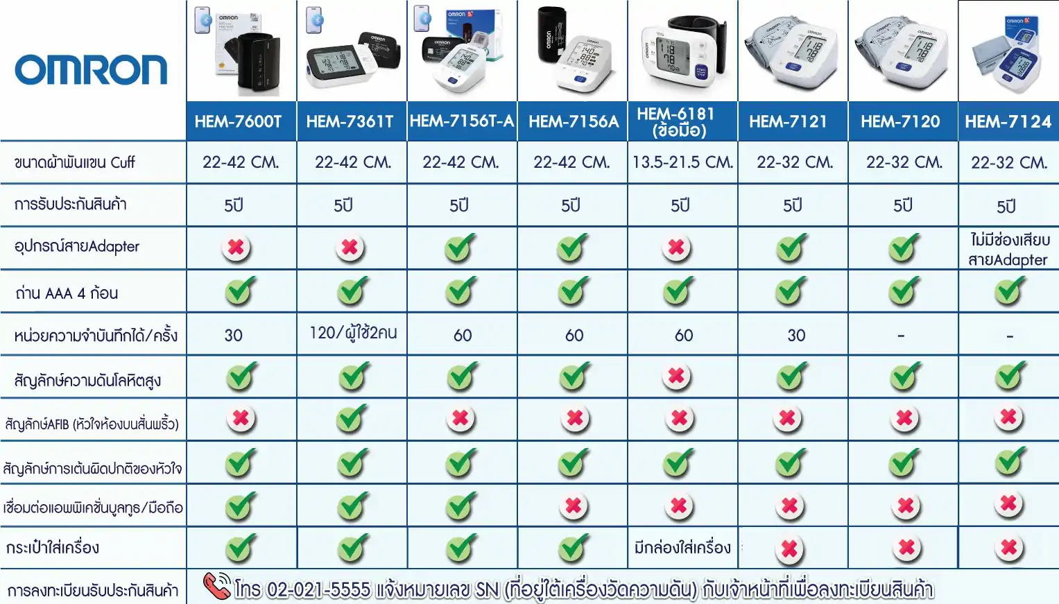 OMRON HEM-7156-A เครื่องวัดความดัน ออมรอน