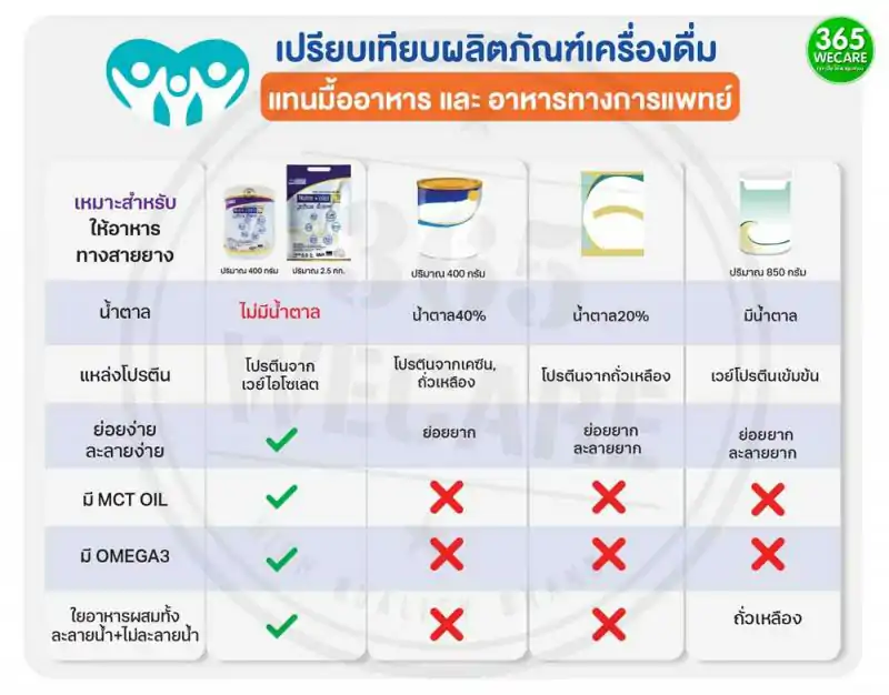 PROWELL Nutra Well MF 400g. โปรเวล นูตร้าเวล เอ็มเอฟ