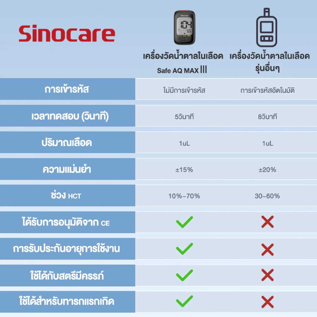 SINOCARE Safe AQ Max III Blood Glucose Monitor(Strips50+Lancet50) ซิโนแคร์  ระบบวัดระดับน้ำตาลในเลือด