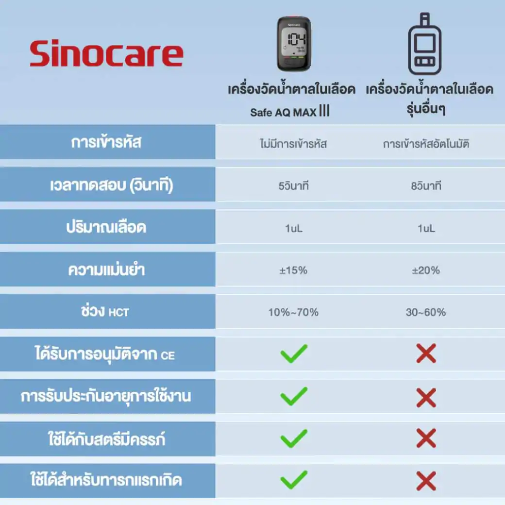 SINOCARE Safe AQ Max III Blood Glucose Monitor(Strips50+Lancet50) ซิโนแคร์  ระบบวัดระดับน้ำตาลในเลือด